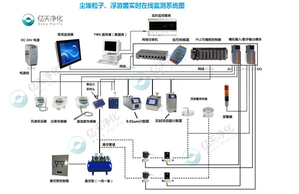 塵埃粒子、浮游菌實(shí)時(shí)在線檢測(cè)系統(tǒng)
